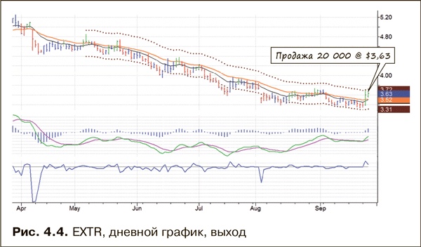 Иллюстрация к книге — Как фиксировать прибыль, ограничивать убытки и выигрывать от падения цен. Продажа и игра на понижение [i_023.jpg]