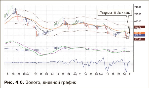 Иллюстрация к книге — Как фиксировать прибыль, ограничивать убытки и выигрывать от падения цен. Продажа и игра на понижение [i_026.jpg]