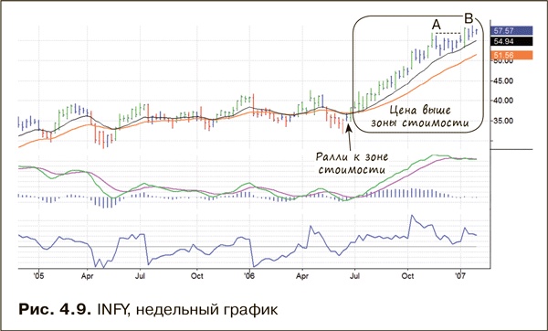 Иллюстрация к книге — Как фиксировать прибыль, ограничивать убытки и выигрывать от падения цен. Продажа и игра на понижение [i_031.jpg]