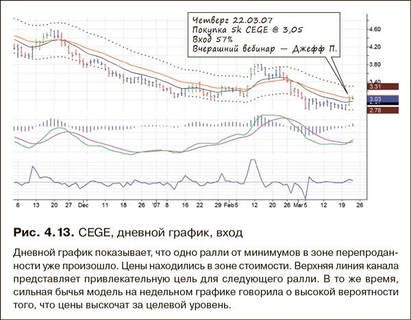 Иллюстрация к книге — Как фиксировать прибыль, ограничивать убытки и выигрывать от падения цен. Продажа и игра на понижение [i_035.jpg]