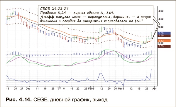 Иллюстрация к книге — Как фиксировать прибыль, ограничивать убытки и выигрывать от падения цен. Продажа и игра на понижение [i_036.jpg]