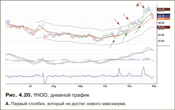 Иллюстрация к книге — Как фиксировать прибыль, ограничивать убытки и выигрывать от падения цен. Продажа и игра на понижение [i_042.jpg]