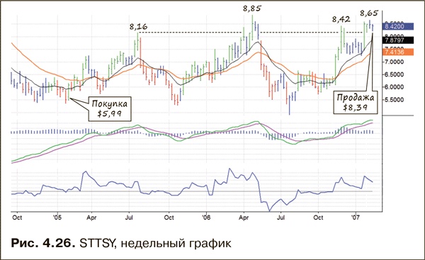 Иллюстрация к книге — Как фиксировать прибыль, ограничивать убытки и выигрывать от падения цен. Продажа и игра на понижение [i_048.jpg]