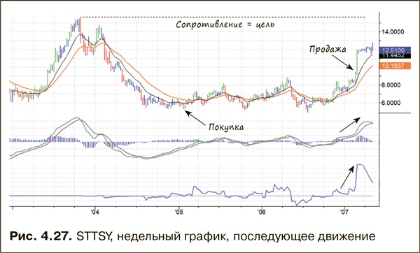 Иллюстрация к книге — Как фиксировать прибыль, ограничивать убытки и выигрывать от падения цен. Продажа и игра на понижение [i_049.jpg]