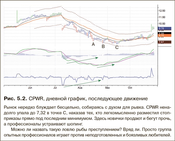 Иллюстрация к книге — Как фиксировать прибыль, ограничивать убытки и выигрывать от падения цен. Продажа и игра на понижение [i_051.jpg]