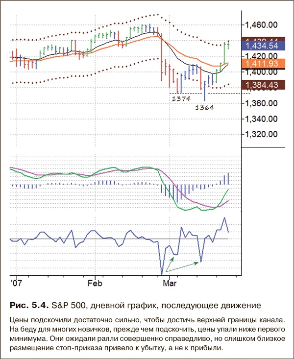 Иллюстрация к книге — Как фиксировать прибыль, ограничивать убытки и выигрывать от падения цен. Продажа и игра на понижение [i_053.jpg]