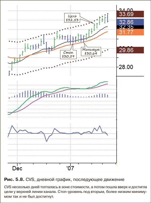 Иллюстрация к книге — Как фиксировать прибыль, ограничивать убытки и выигрывать от падения цен. Продажа и игра на понижение [i_057.jpg]