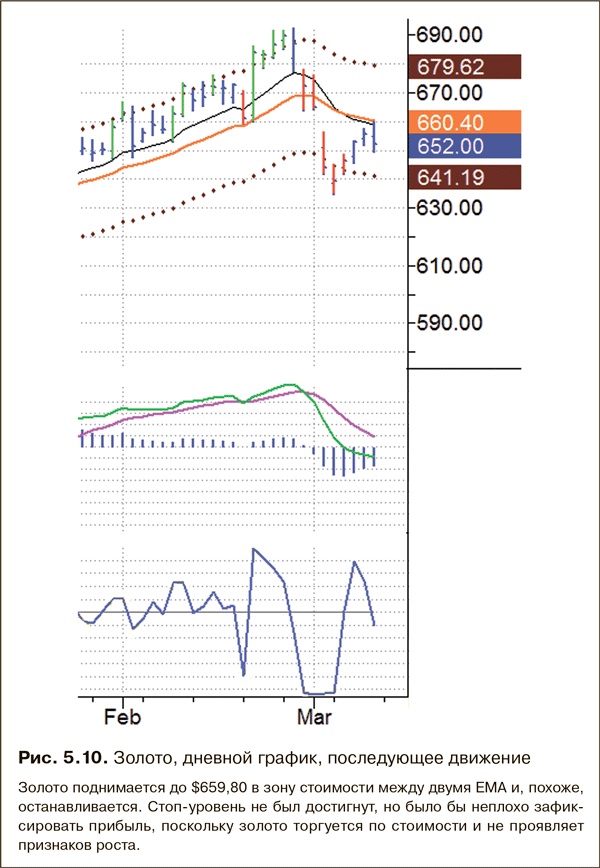 Иллюстрация к книге — Как фиксировать прибыль, ограничивать убытки и выигрывать от падения цен. Продажа и игра на понижение [i_059.jpg]
