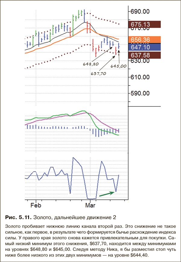 Иллюстрация к книге — Как фиксировать прибыль, ограничивать убытки и выигрывать от падения цен. Продажа и игра на понижение [i_060.jpg]