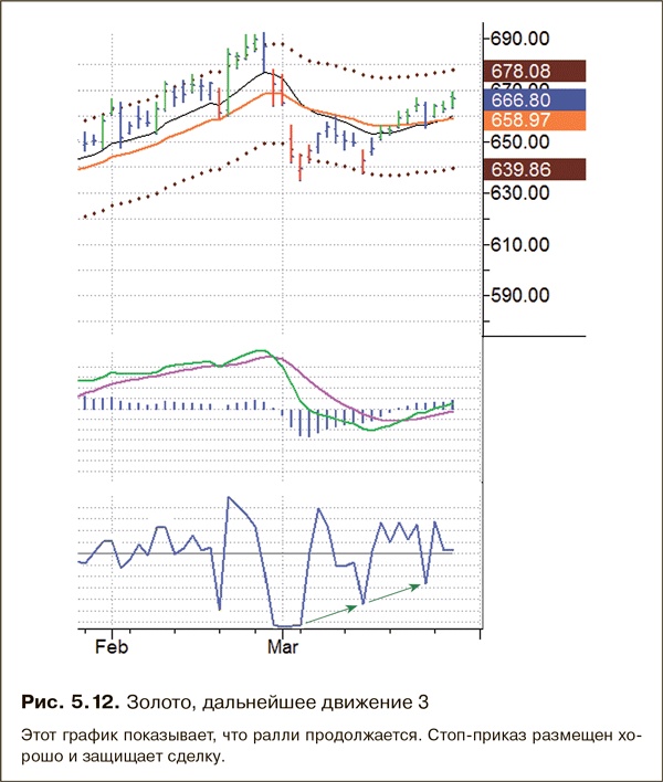 Иллюстрация к книге — Как фиксировать прибыль, ограничивать убытки и выигрывать от падения цен. Продажа и игра на понижение [i_061.jpg]