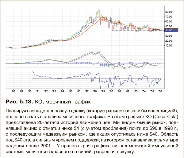 Иллюстрация к книге — Как фиксировать прибыль, ограничивать убытки и выигрывать от падения цен. Продажа и игра на понижение [i_062.jpg]