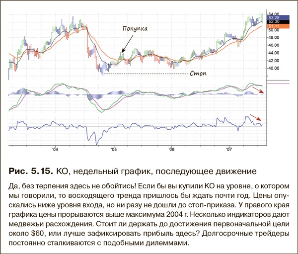 Иллюстрация к книге — Как фиксировать прибыль, ограничивать убытки и выигрывать от падения цен. Продажа и игра на понижение [i_064.jpg]