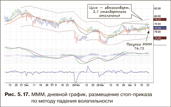 Иллюстрация к книге — Как фиксировать прибыль, ограничивать убытки и выигрывать от падения цен. Продажа и игра на понижение [i_066.jpg]