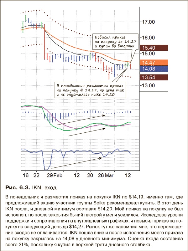 Иллюстрация к книге — Как фиксировать прибыль, ограничивать убытки и выигрывать от падения цен. Продажа и игра на понижение [i_071.jpg]