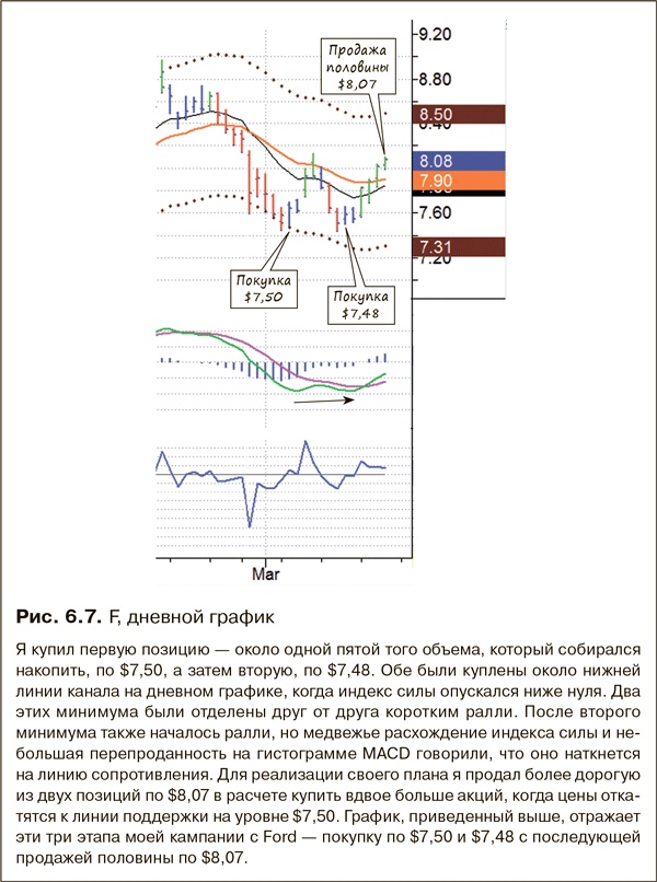 Иллюстрация к книге — Как фиксировать прибыль, ограничивать убытки и выигрывать от падения цен. Продажа и игра на понижение [i_077.jpg]