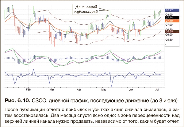 Иллюстрация к книге — Как фиксировать прибыль, ограничивать убытки и выигрывать от падения цен. Продажа и игра на понижение [i_080.jpg]