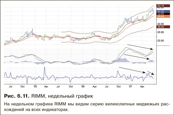 Иллюстрация к книге — Как фиксировать прибыль, ограничивать убытки и выигрывать от падения цен. Продажа и игра на понижение [i_081.jpg]