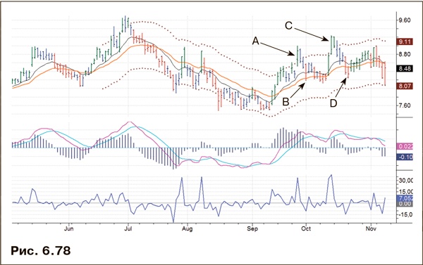 Иллюстрация к книге — Как фиксировать прибыль, ограничивать убытки и выигрывать от падения цен. Продажа и игра на понижение [i_092.jpg]