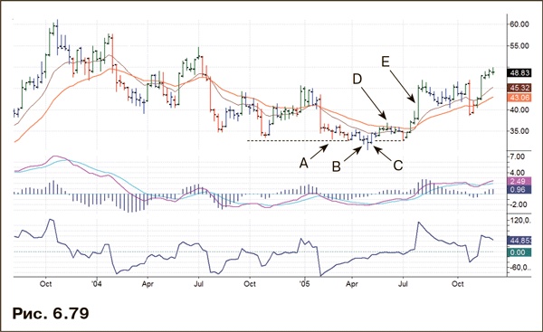 Иллюстрация к книге — Как фиксировать прибыль, ограничивать убытки и выигрывать от падения цен. Продажа и игра на понижение [i_093.jpg]
