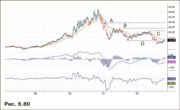 Иллюстрация к книге — Как фиксировать прибыль, ограничивать убытки и выигрывать от падения цен. Продажа и игра на понижение [i_094.jpg]