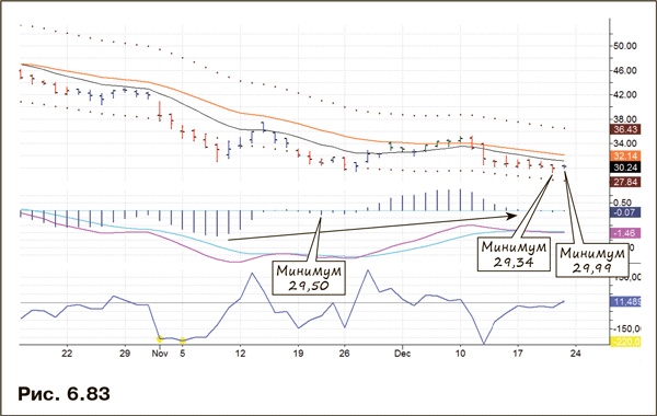 Иллюстрация к книге — Как фиксировать прибыль, ограничивать убытки и выигрывать от падения цен. Продажа и игра на понижение [i_097.jpg]