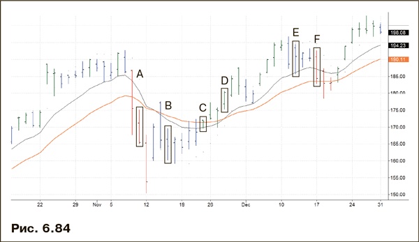 Иллюстрация к книге — Как фиксировать прибыль, ограничивать убытки и выигрывать от падения цен. Продажа и игра на понижение [i_098.jpg]