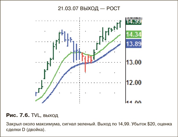 Иллюстрация к книге — Как фиксировать прибыль, ограничивать убытки и выигрывать от падения цен. Продажа и игра на понижение [i_106.jpg]