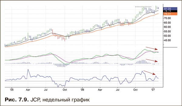 Иллюстрация к книге — Как фиксировать прибыль, ограничивать убытки и выигрывать от падения цен. Продажа и игра на понижение [i_109.jpg]