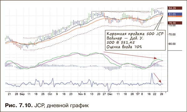 Иллюстрация к книге — Как фиксировать прибыль, ограничивать убытки и выигрывать от падения цен. Продажа и игра на понижение [i_110.jpg]