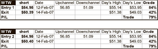 Иллюстрация к книге — Как фиксировать прибыль, ограничивать убытки и выигрывать от падения цен. Продажа и игра на понижение [i_124.jpg]