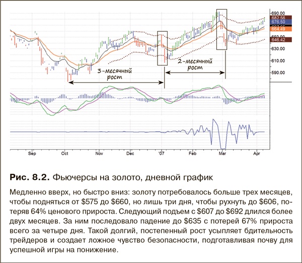 Иллюстрация к книге — Как фиксировать прибыль, ограничивать убытки и выигрывать от падения цен. Продажа и игра на понижение [i_136.jpg]