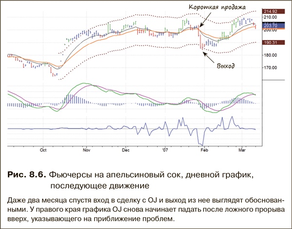 Иллюстрация к книге — Как фиксировать прибыль, ограничивать убытки и выигрывать от падения цен. Продажа и игра на понижение [i_142.jpg]