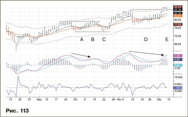 Иллюстрация к книге — Как фиксировать прибыль, ограничивать убытки и выигрывать от падения цен. Продажа и игра на понижение [i_149.jpg]