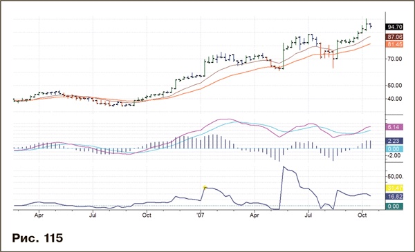 Иллюстрация к книге — Как фиксировать прибыль, ограничивать убытки и выигрывать от падения цен. Продажа и игра на понижение [i_151.jpg]