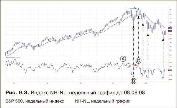 Иллюстрация к книге — Как фиксировать прибыль, ограничивать убытки и выигрывать от падения цен. Продажа и игра на понижение [i_155.jpg]