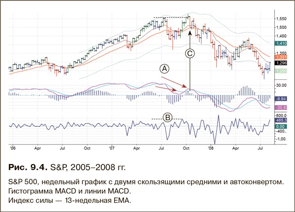 Иллюстрация к книге — Как фиксировать прибыль, ограничивать убытки и выигрывать от падения цен. Продажа и игра на понижение [i_156.jpg]