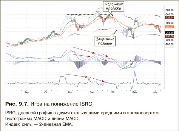 Иллюстрация к книге — Как фиксировать прибыль, ограничивать убытки и выигрывать от падения цен. Продажа и игра на понижение [i_159.jpg]