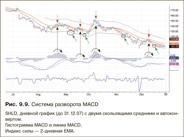 Иллюстрация к книге — Как фиксировать прибыль, ограничивать убытки и выигрывать от падения цен. Продажа и игра на понижение [i_161.jpg]