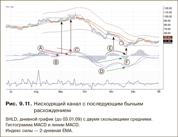 Иллюстрация к книге — Как фиксировать прибыль, ограничивать убытки и выигрывать от падения цен. Продажа и игра на понижение [i_163.jpg]