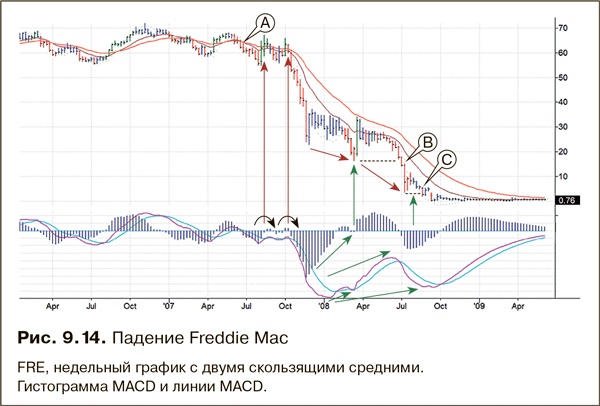 Иллюстрация к книге — Как фиксировать прибыль, ограничивать убытки и выигрывать от падения цен. Продажа и игра на понижение [i_166.jpg]