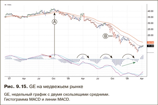 Иллюстрация к книге — Как фиксировать прибыль, ограничивать убытки и выигрывать от падения цен. Продажа и игра на понижение [i_167.jpg]