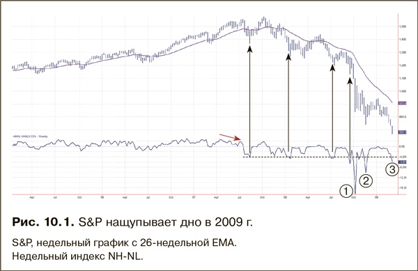 Иллюстрация к книге — Как фиксировать прибыль, ограничивать убытки и выигрывать от падения цен. Продажа и игра на понижение [i_171.jpg]
