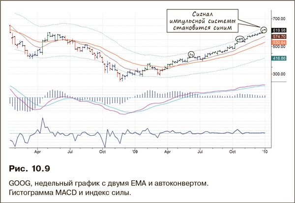 Иллюстрация к книге — Как фиксировать прибыль, ограничивать убытки и выигрывать от падения цен. Продажа и игра на понижение [i_179.jpg]