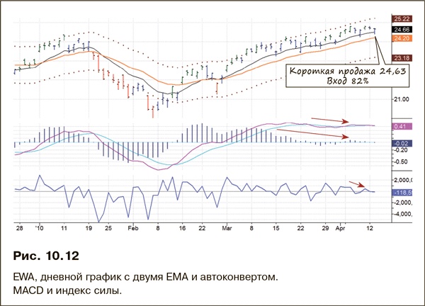 Иллюстрация к книге — Как фиксировать прибыль, ограничивать убытки и выигрывать от падения цен. Продажа и игра на понижение [i_182.jpg]