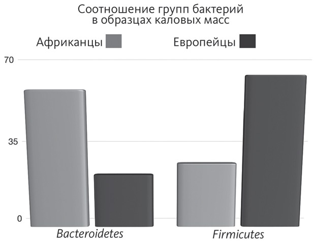 Иллюстрация к книге — Кишечник и мозг. Как кишечные бактерии исцеляют и защищают ваш мозг [i_007.jpg]