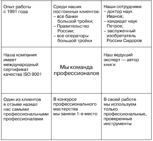 Иллюстрация к книге — Общение на результат. Как убеждать, продавать и договариваться [i_013.jpg]