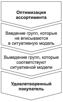 Иллюстрация к книге — Брендинг в розничной торговле. Алгоритм построения «с нуля» [i_012.jpg]