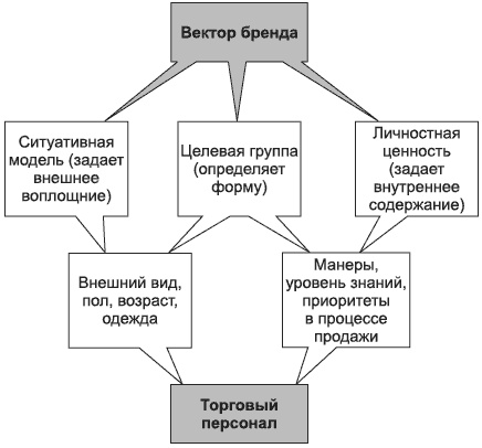 Иллюстрация к книге — Брендинг в розничной торговле. Алгоритм построения «с нуля» [i_027.jpg]