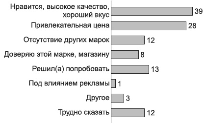Иллюстрация к книге — Брендинг в розничной торговле. Алгоритм построения «с нуля» [i_028.jpg]
