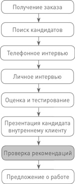 Иллюстрация к книге — Техники успешного рекрутмента [i_044.jpg]